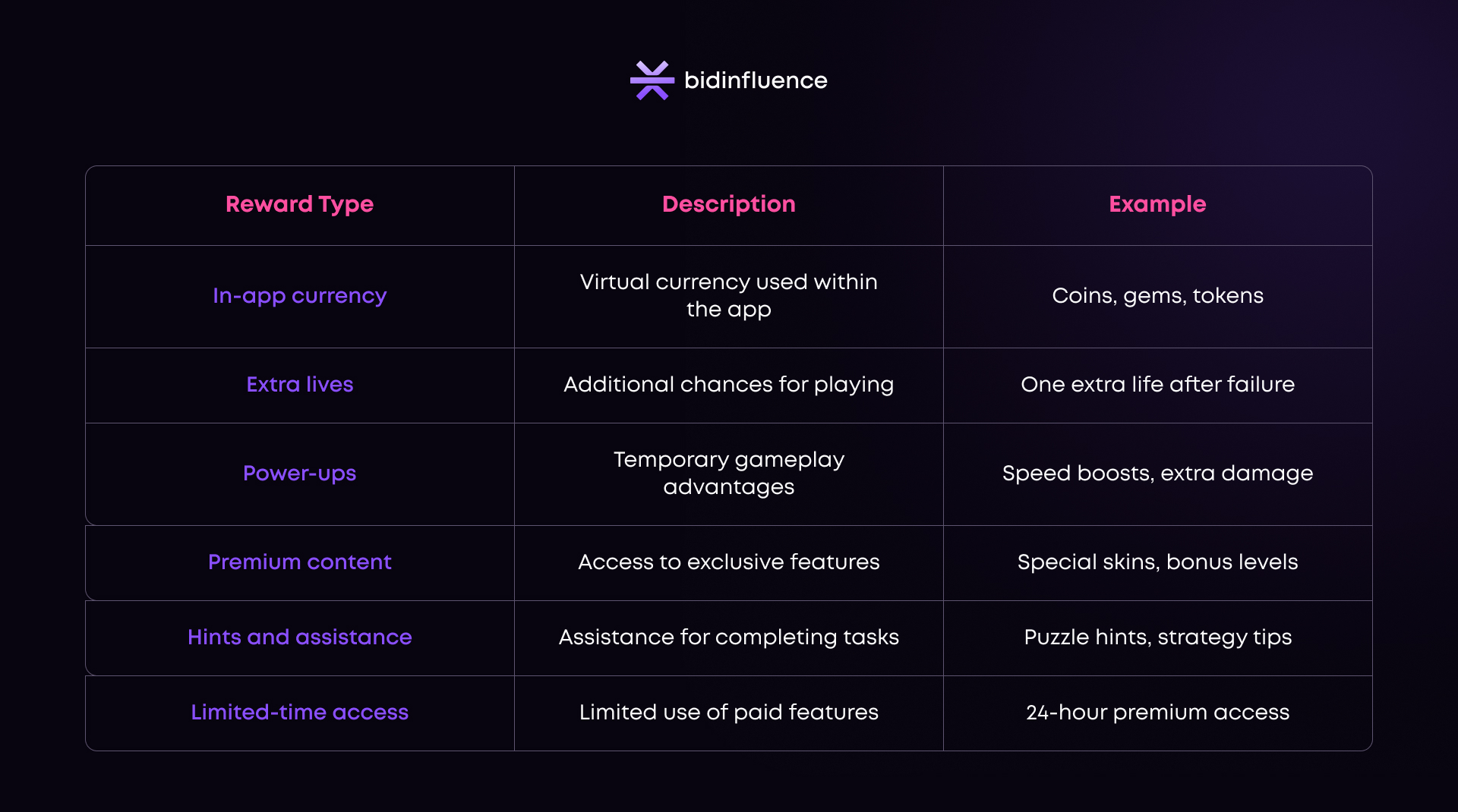 Table showing the most common rewarded video ad rewards, including in-app currency, extra lives, power-ups, premium content, hints, and limited-time access.