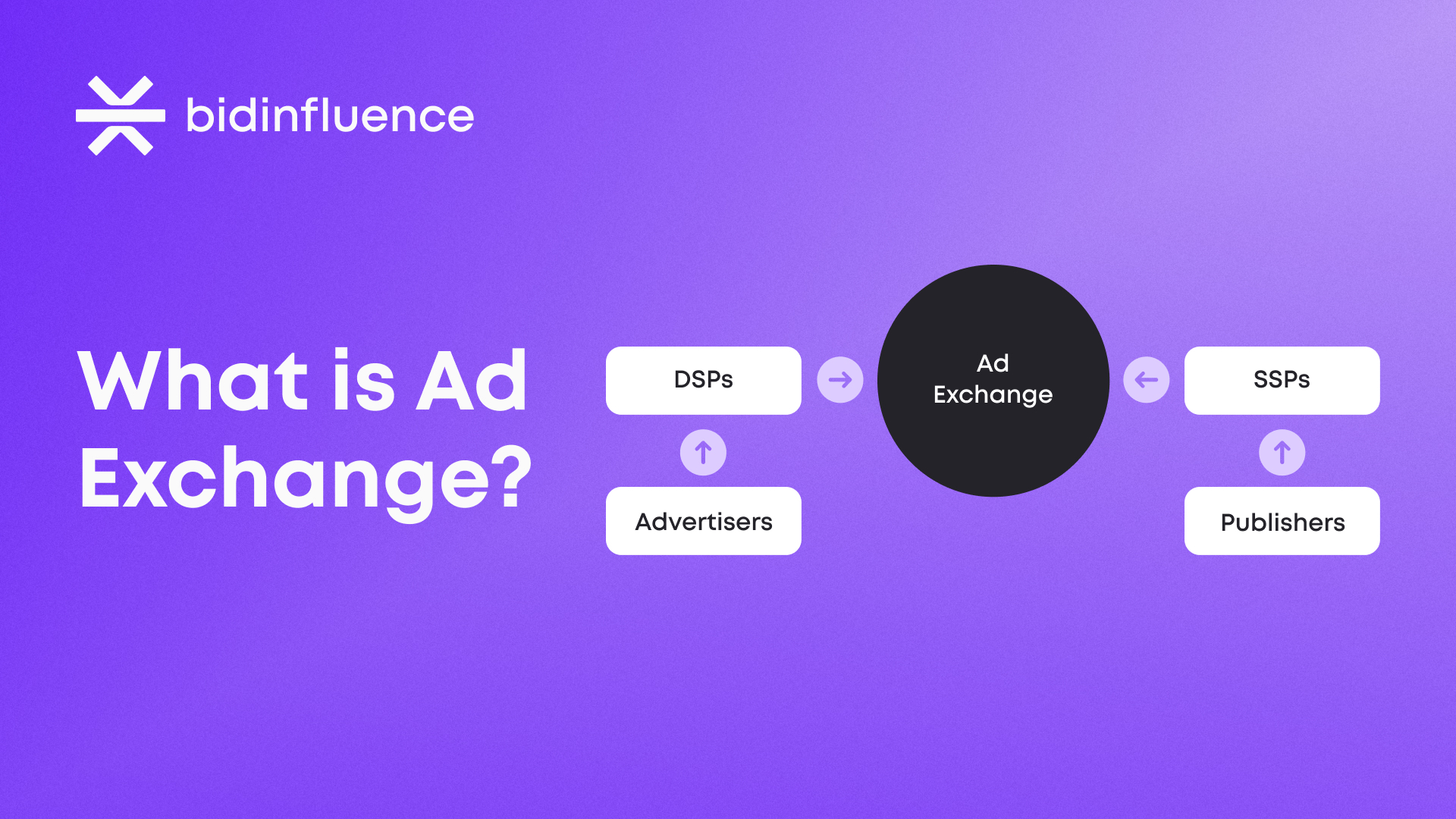 What is Ad Exchange?