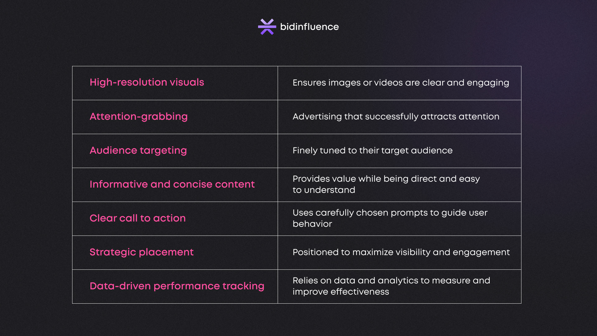 Table showing key elements of high-quality advertising, including visuals, targeting, and data-driven performance tracking.