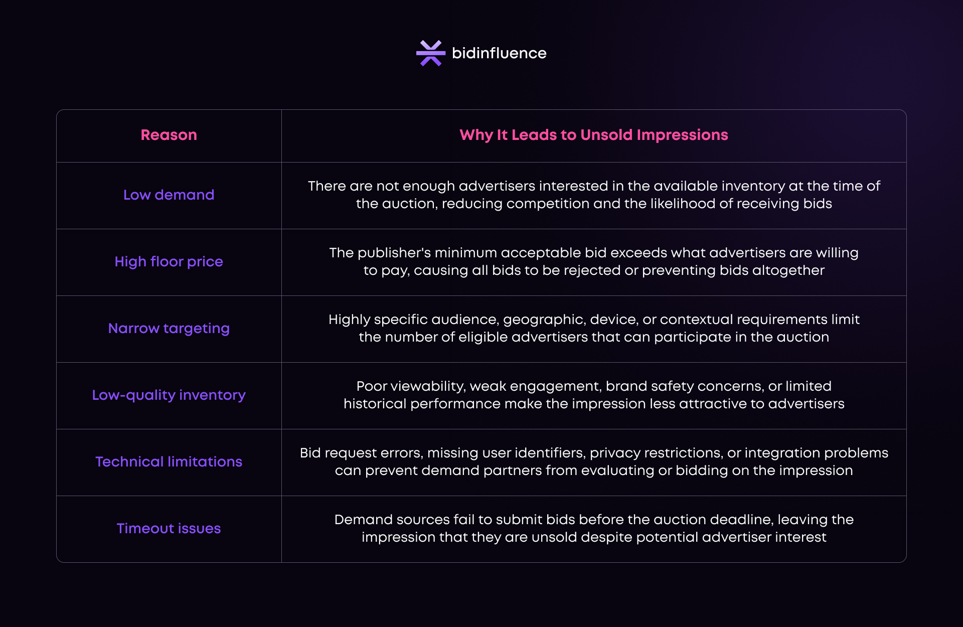 Table explaining the main reasons ad impressions go unsold in RTB, including low demand, high floor prices, narrow targeting, inventory quality, technical issues, and timeout problems