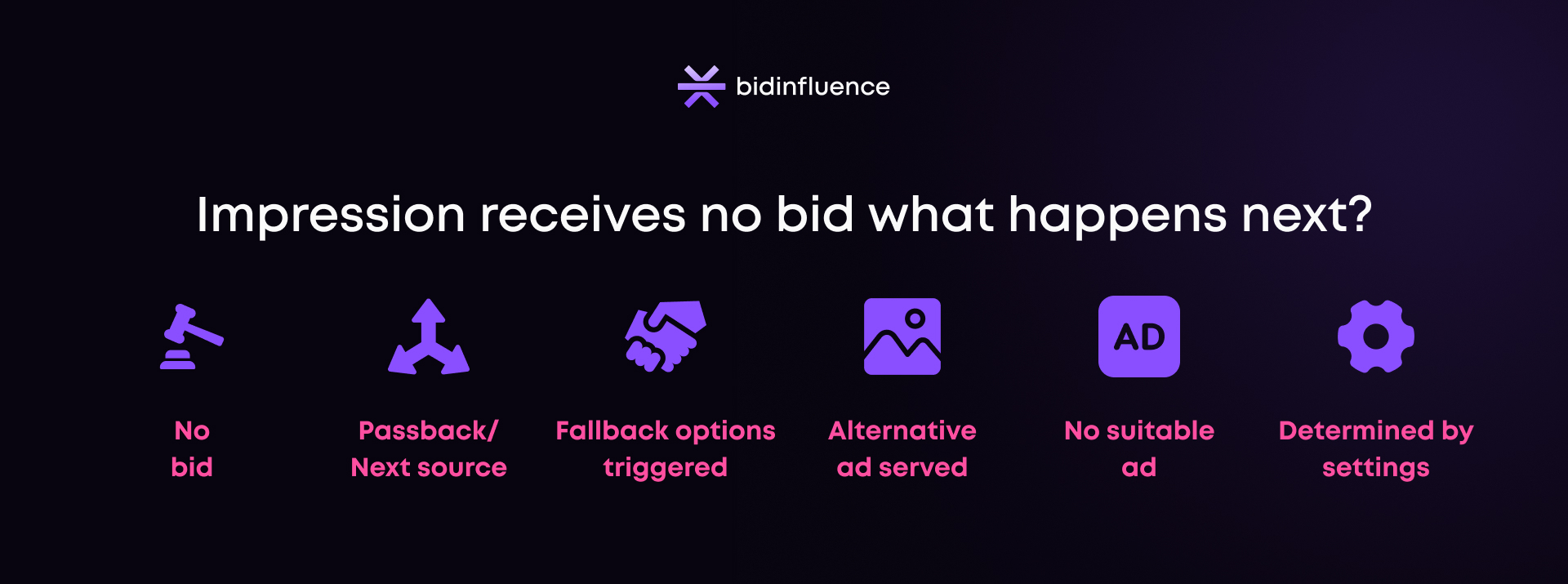 Diagram showing what happens when an RTB ad impression receives no bid, including passback, fallback demand sources, alternative ads, and publisher settings.