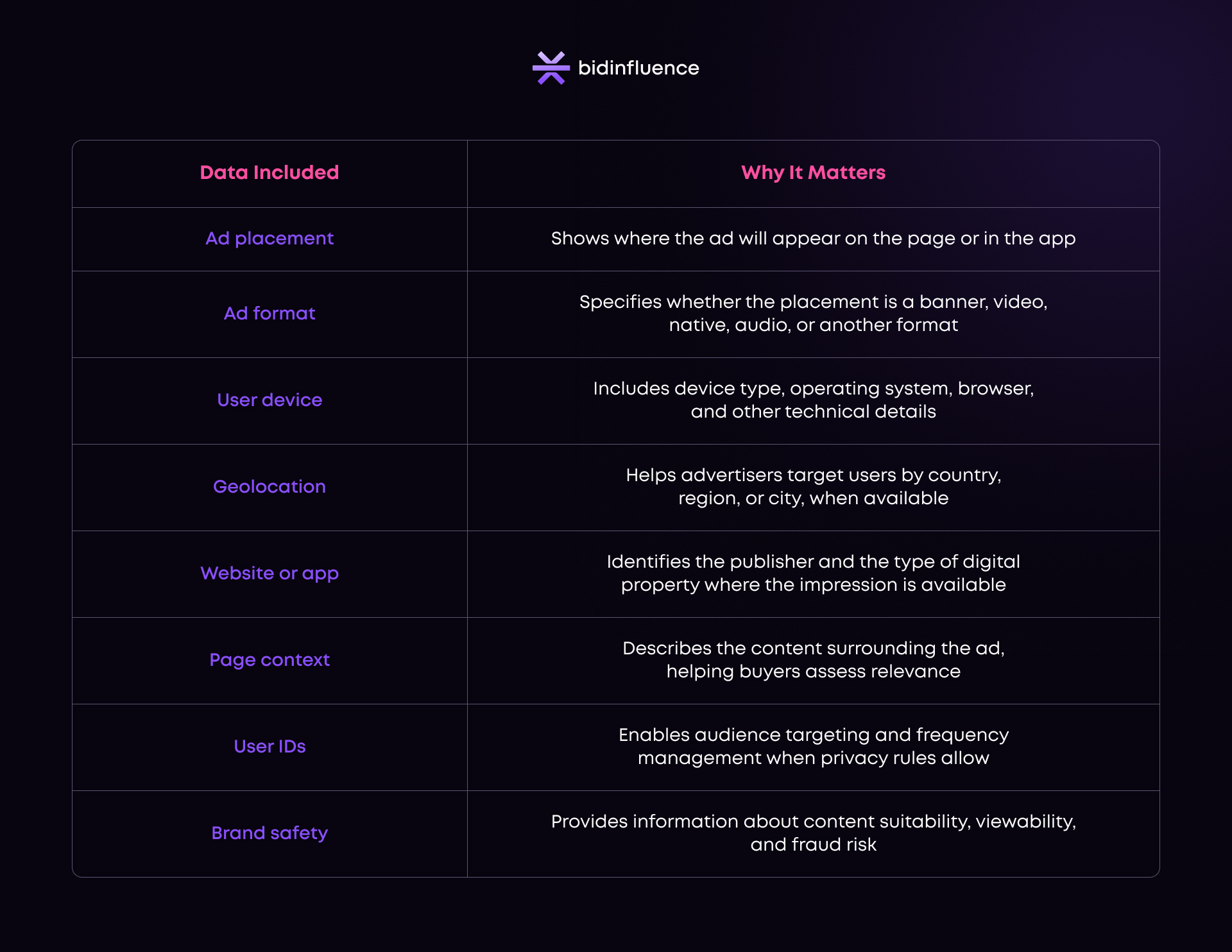 Key data included in a programmatic bid request including ad placement, format, device, geolocation, page context, user IDs, and brand safety