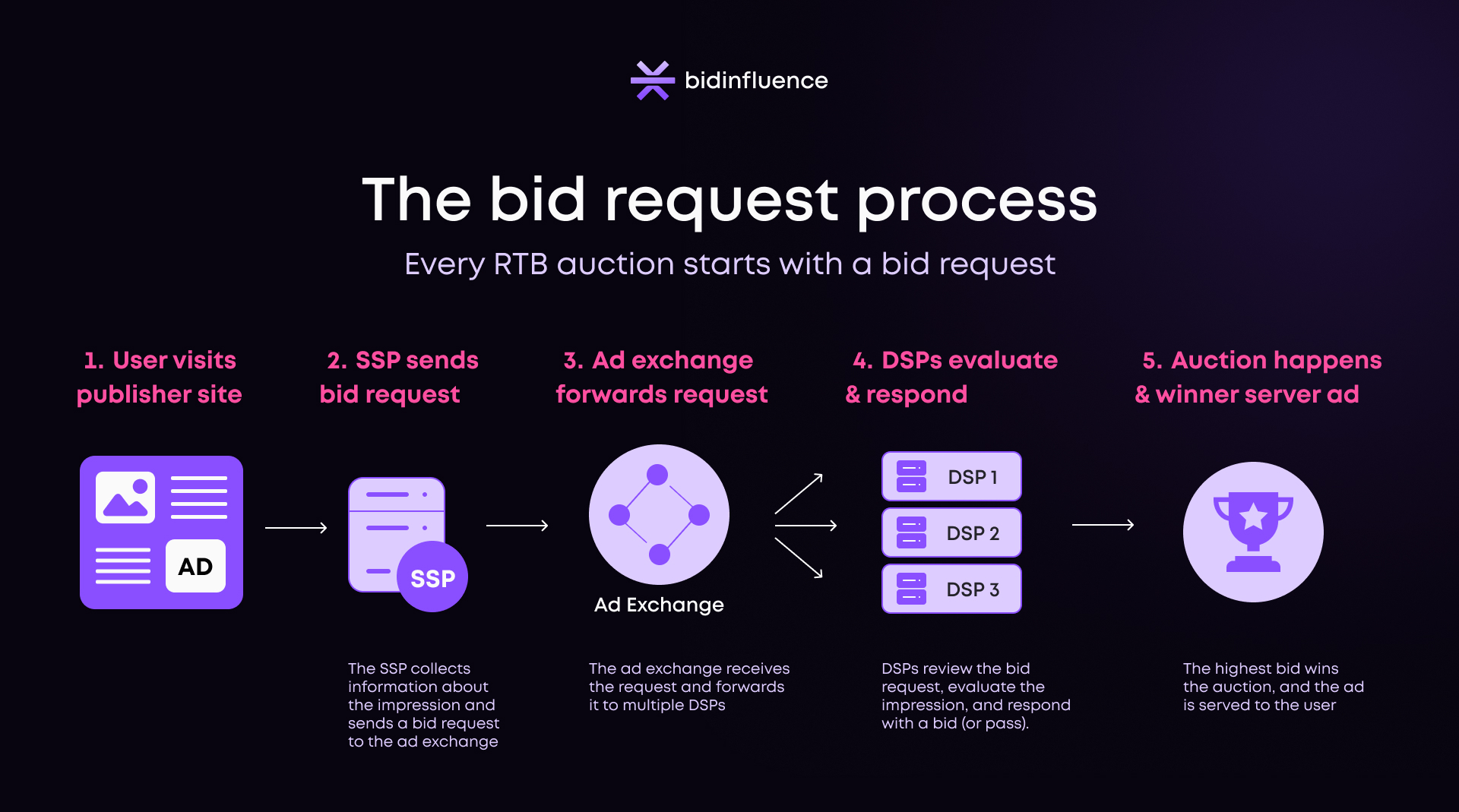 Bid request process showing how an SSP sends impression data through an ad exchange to DSPs for an RTB auction